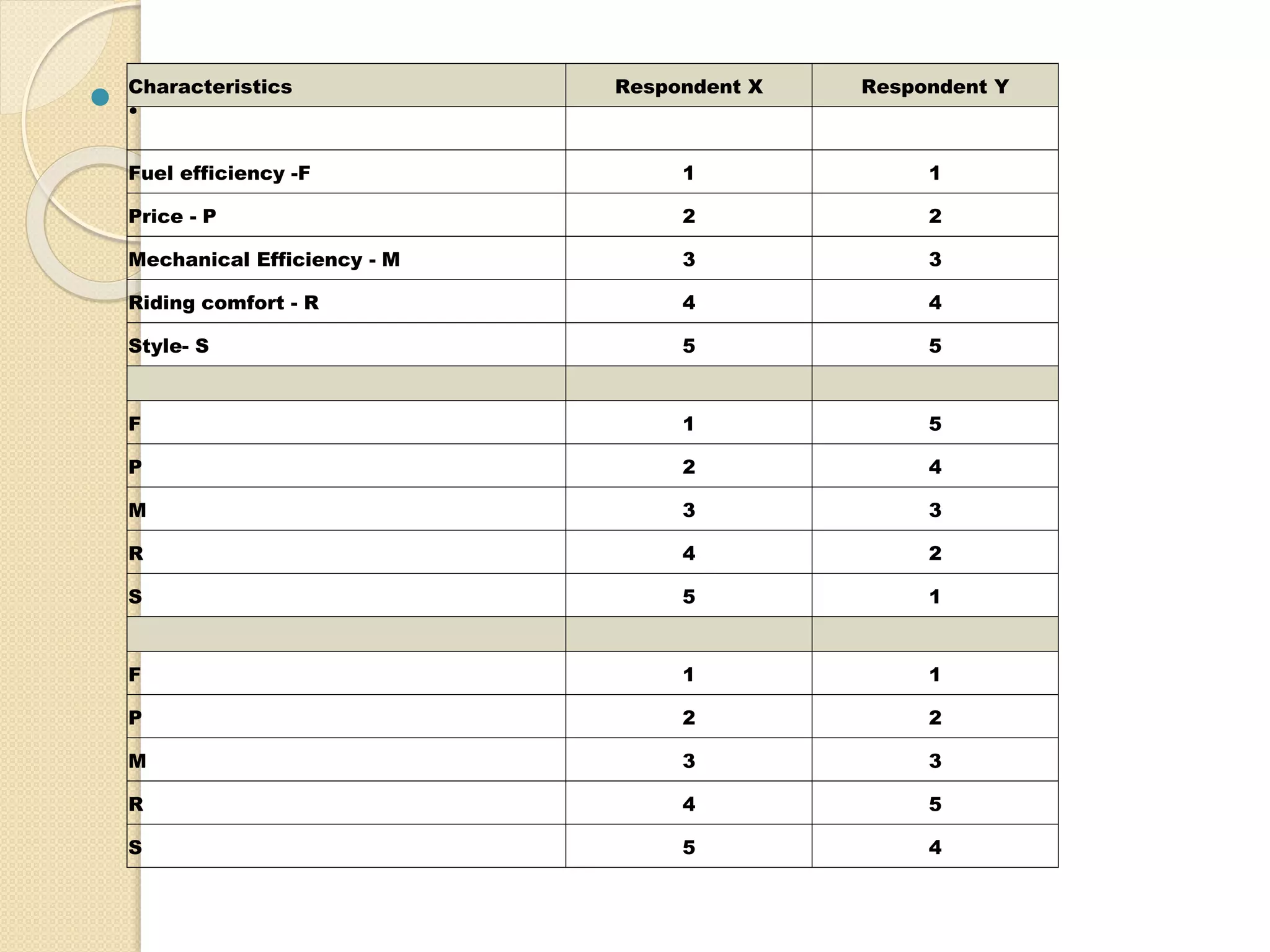  .Characteristics Respondent X Respondent Y
Fuel efficiency -F 1 1
Price - P 2 2
Mechanical Efficiency - M 3 3
Riding comfort - R 4 4
Style- S 5 5
F 1 5
P 2 4
M 3 3
R 4 2
S 5 1
F 1 1
P 2 2
M 3 3
R 4 5
S 5 4
 