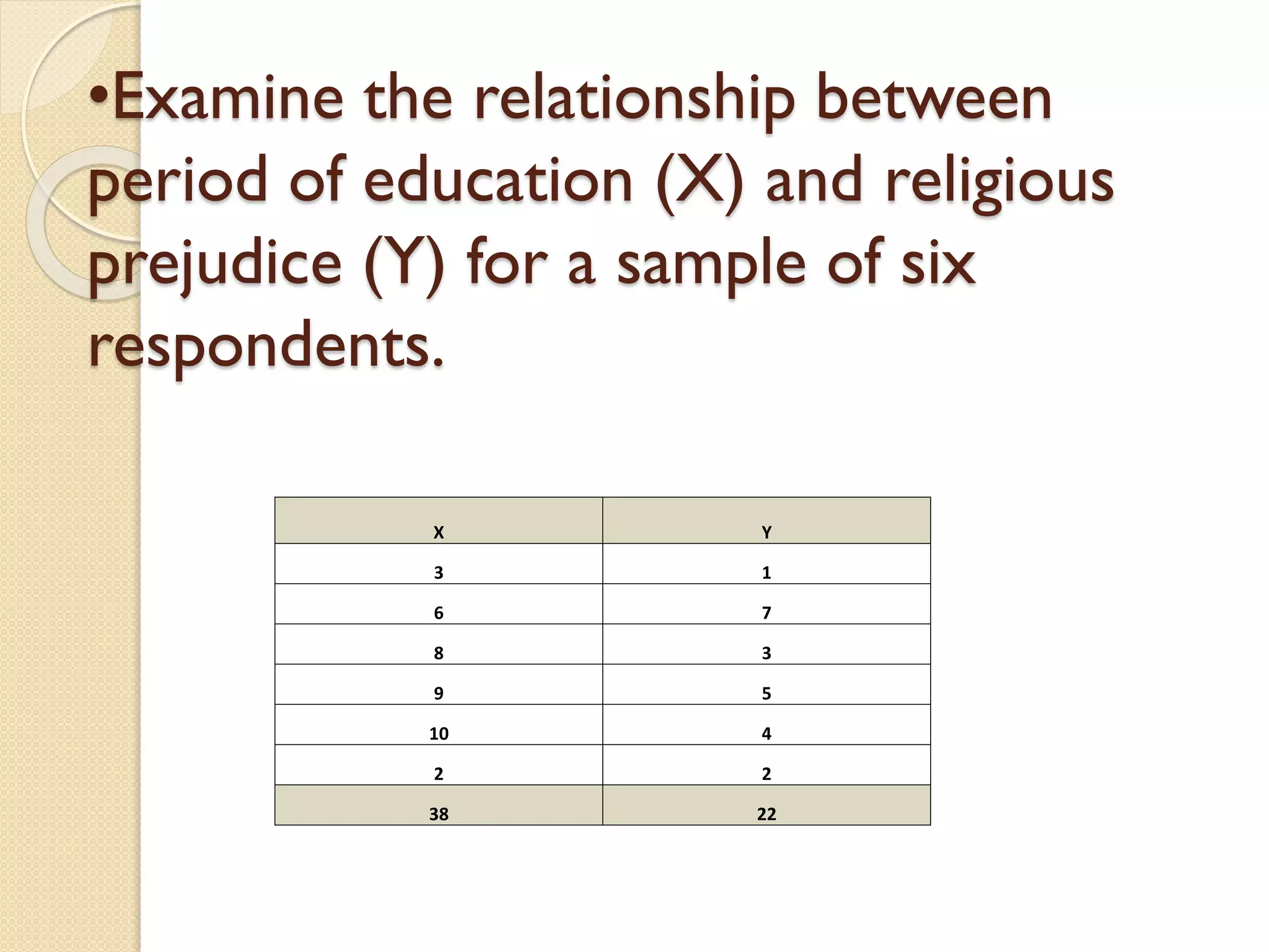•Examine the relationship between
period of education (X) and religious
prejudice (Y) for a sample of six
respondents.
X Y
3 1
6 7
8 3
9 5
10 4
2 2
38 22
 