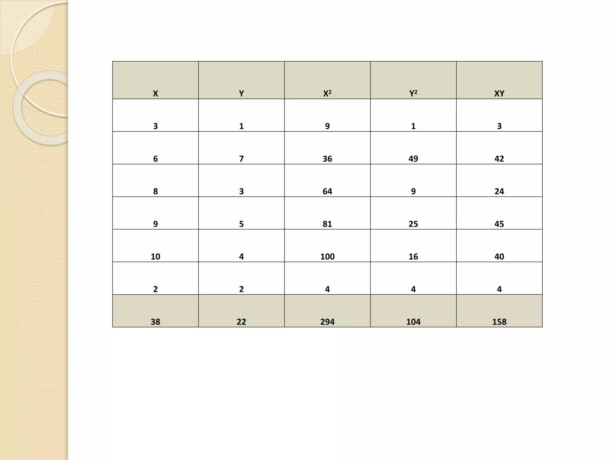 X Y X2 Y2 XY
3 1 9 1 3
6 7 36 49 42
8 3 64 9 24
9 5 81 25 45
10 4 100 16 40
2 2 4 4 4
38 22 294 104 158
 