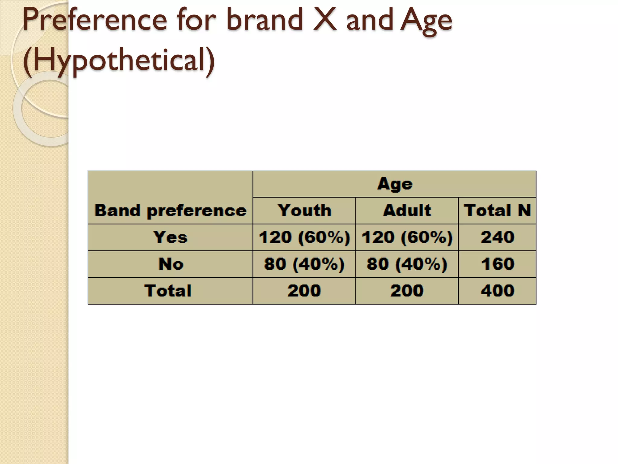 Preference for brand X and Age
(Hypothetical)
 