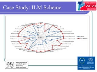 Case Study: ILM Scheme
 