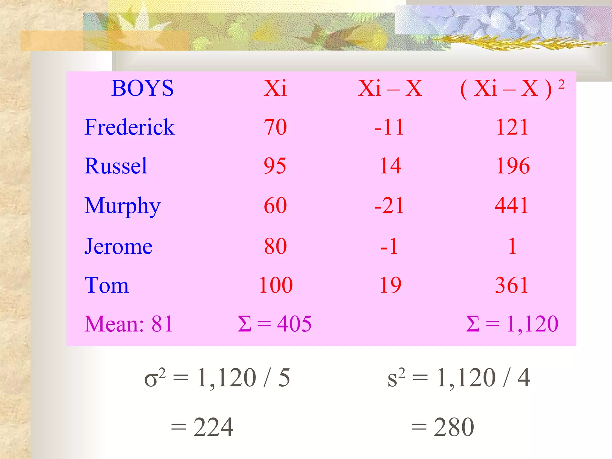 BOYS Xi Xi – X ( Xi – X ) 2
Frederick 70 -11 121
Russel 95 14 196
Murphy 60 -21 441
Jerome 80 -1 1
Tom 100 19 361
Mean: 81 Σ = 405 Σ = 1,120
σ2
= 1,120 / 5 s2
= 1,120 / 4
= 224 = 280
 
