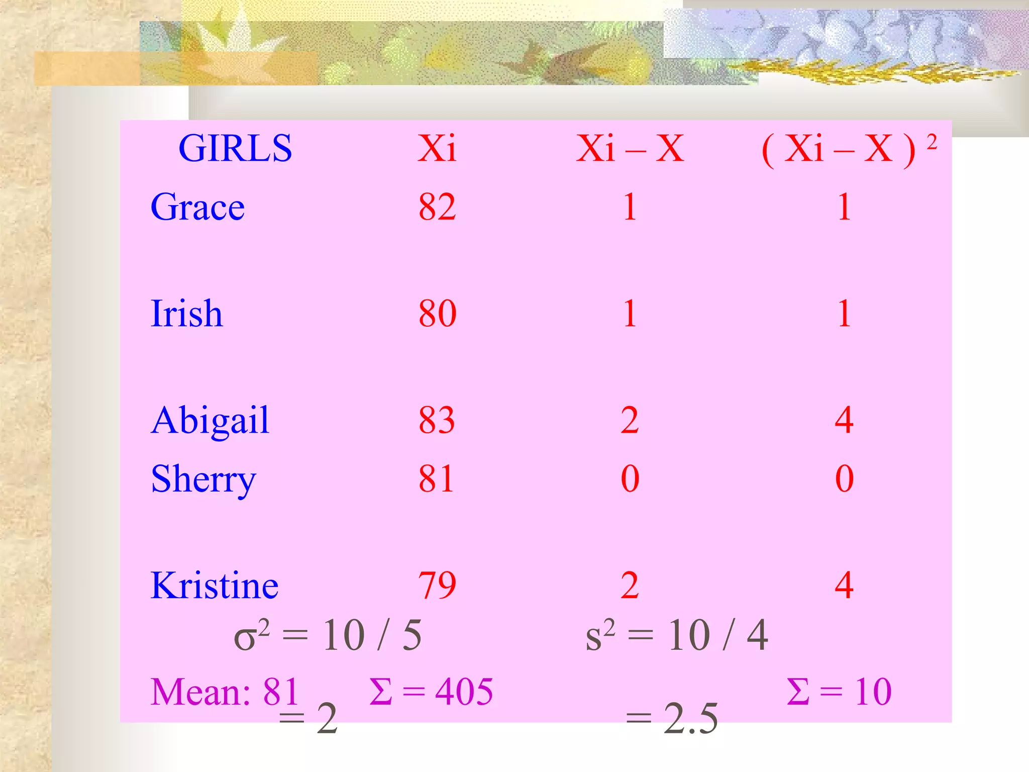 GIRLS Xi Xi – X ( Xi – X ) 2
Grace 82 1 1
Irish 80 1 1
Abigail 83 2 4
Sherry 81 0 0
Kristine 79 2 4
Mean: 81 Σ = 405 Σ = 10
σ2
= 10 / 5 s2
= 10 / 4
= 2 = 2.5
 