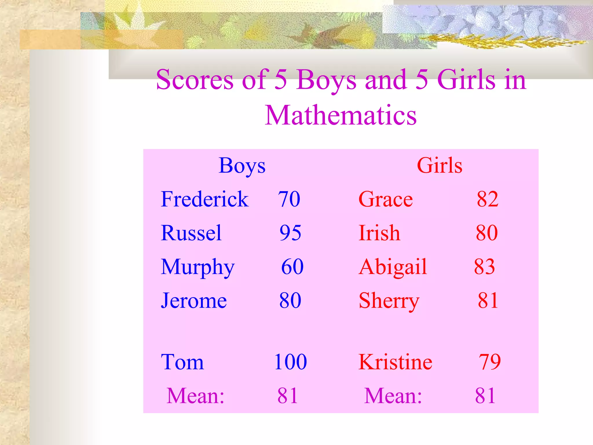 Boys Girls
Frederick 70 Grace 82
Russel 95 Irish 80
Murphy 60 Abigail 83
Jerome 80 Sherry 81
Tom 100 Kristine 79
Mean: 81 Mean: 81
Scores of 5 Boys and 5 Girls in
Mathematics
 