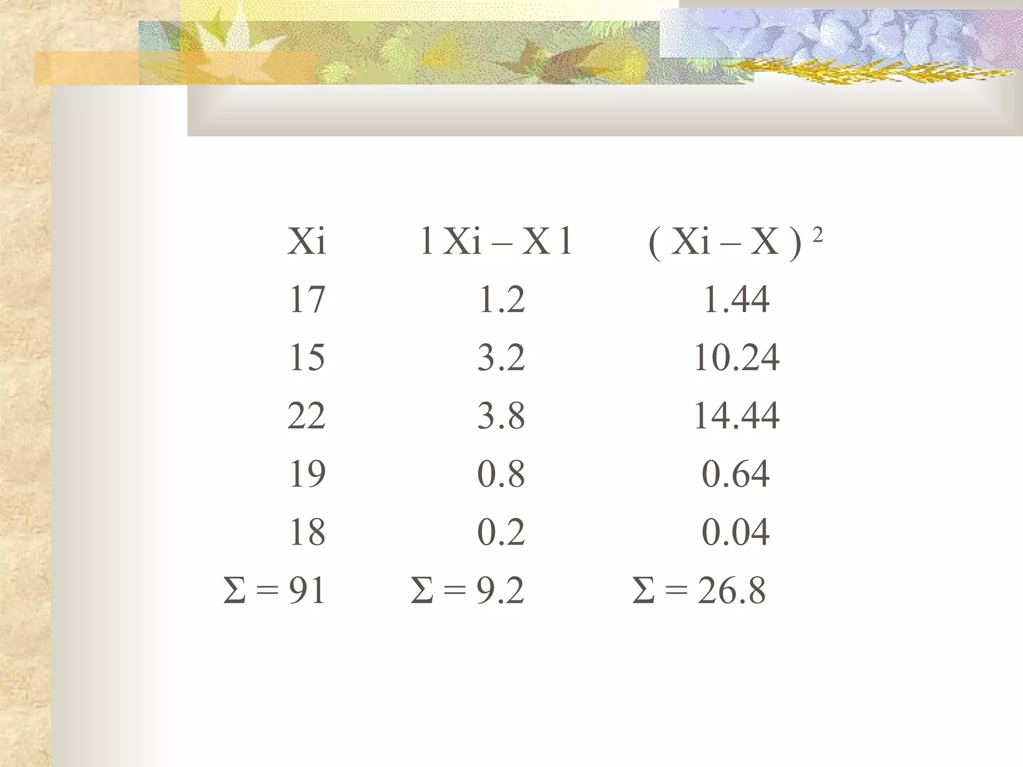 Xi l Xi – X l ( Xi – X ) 2
17 1.2 1.44
15 3.2 10.24
22 3.8 14.44
19 0.8 0.64
18 0.2 0.04
Σ = 91 Σ = 9.2 Σ = 26.8
 