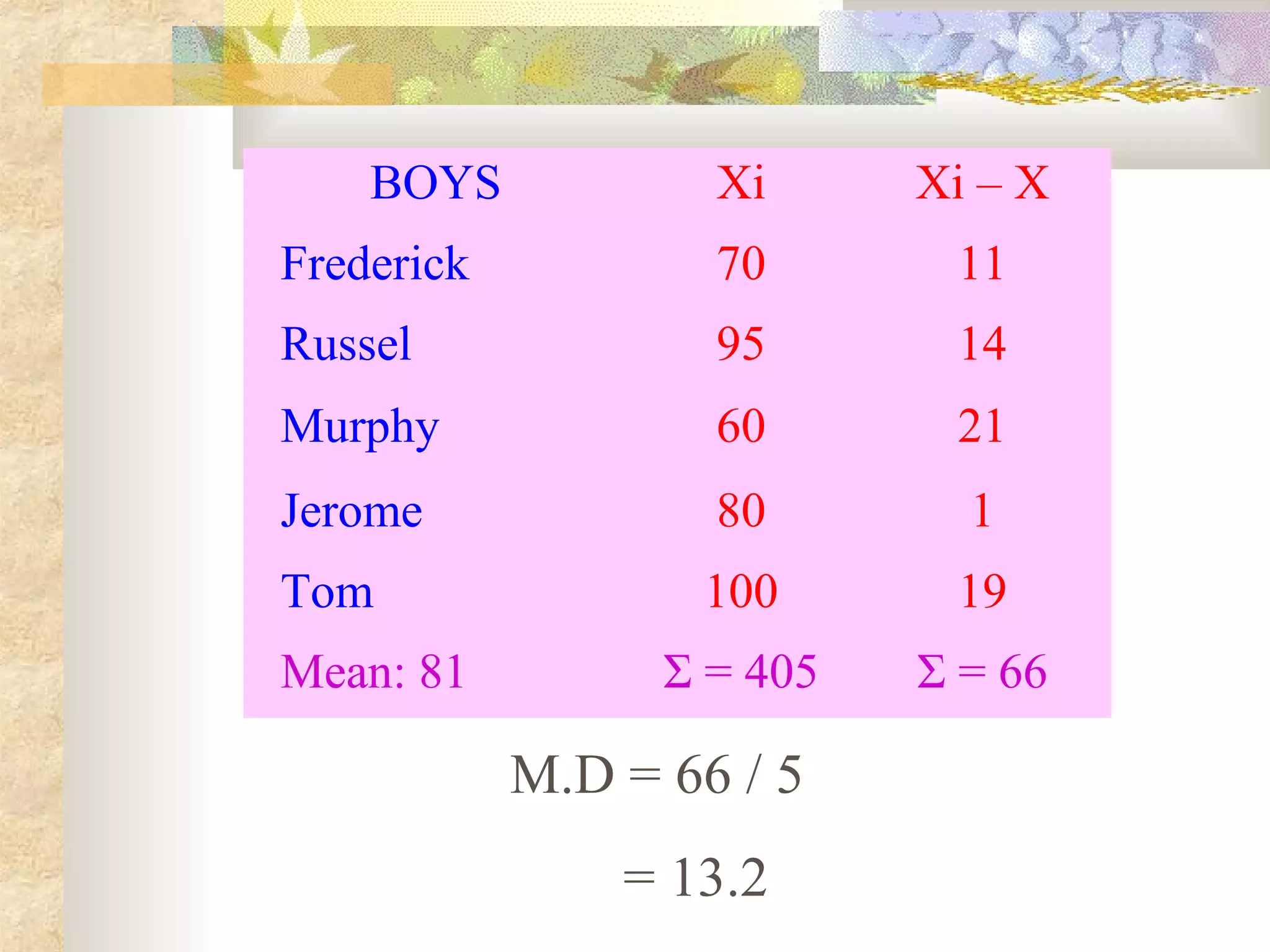 BOYS Xi Xi – X
Frederick 70 11
Russel 95 14
Murphy 60 21
Jerome 80 1
Tom 100 19
Mean: 81 Σ = 405 Σ = 66
M.D = 66 / 5
= 13.2
 