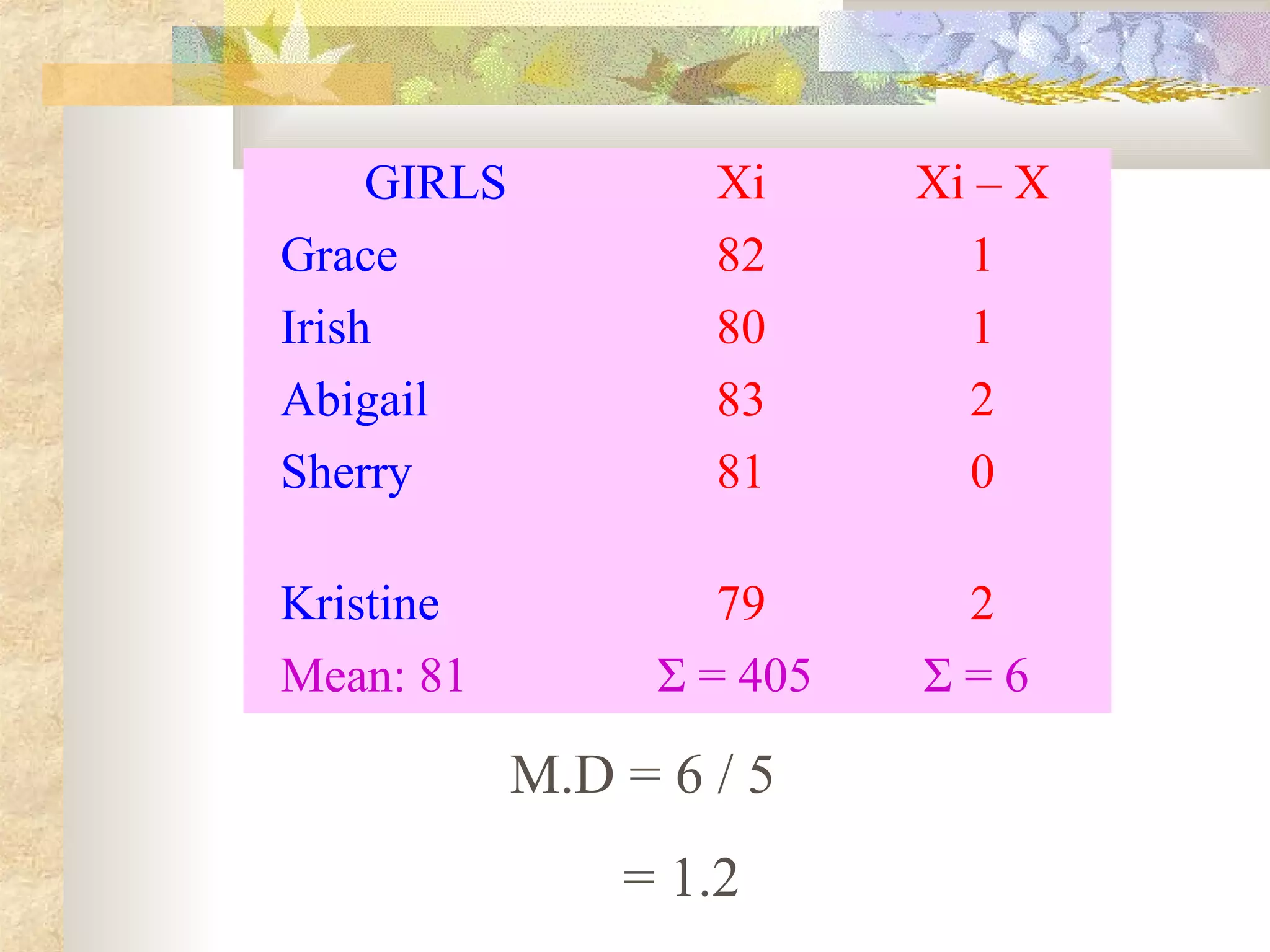 GIRLS Xi Xi – X
Grace 82 1
Irish 80 1
Abigail 83 2
Sherry 81 0
Kristine 79 2
Mean: 81 Σ = 405 Σ = 6
M.D = 6 / 5
= 1.2
 