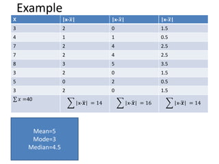 Example
X
3 2 0 1.5
4 1 1 0.5
7 2 4 2.5
7 2 4 2.5
8 3 5 3.5
3 2 0 1.5
5 0 2 0.5
3 2 0 1.5
Mean=5
Mode=3
Median=4.5
 