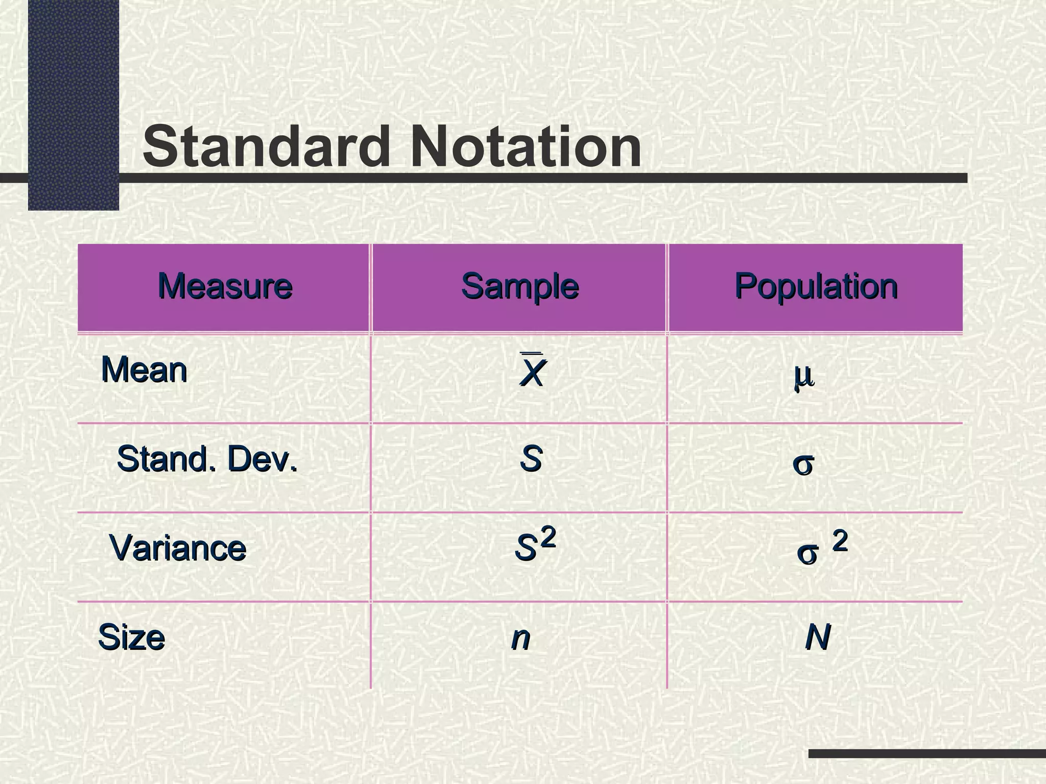 Standard Notation
MeasureMeasure SampleSample PopulationPopulation
MeanMean XX µµ
Stand. Dev.Stand. Dev. SS σσ
VarianceVariance SS 22
σσ 22
SizeSize nn NN
 