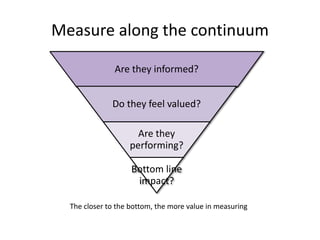 Measure along the continuum

               Are they informed?


              Do they feel valued?

                     Are they
                   performing?

                    Bottom line
                     impact?

  The closer to the bottom, the more value in measuring
 