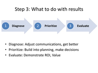 Step 3: What to do with results

1   Diagnose         2    Prioritize      3    Evaluate




• Diagnose: Adjust communications, get better
• Prioritize: Build into planning, make decisions
• Evaluate: Demonstrate ROI, Value
 