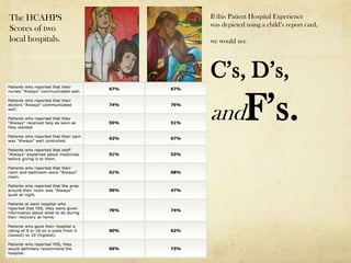 The HCAHPS         If this Patient Hospital Experience
                   was depicted using a child’s report card,
Scores of two
local hospitals.   we would see



                   C’s, D’s,
                   andF’s.
 