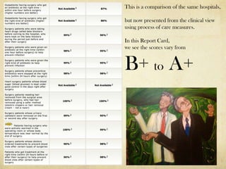 This is a comparison of the same hospitals,

but now presented from the clinical view
using process of care measures.

In this Report Card,
we see the scores vary from


B+ to A+
 