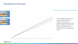 Conﬁdential │ ©2021 VMware, Inc. 21
Visualizing a Forecast
● A low volatility program has a
relatively narrow band of
output scenarios even
projecting out fairly far into the
future, making forecasting the
business outcomes more
precise and more strategically
useful
 
