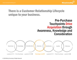 www.mcorpconsulting.com




             There is a Customer Relationship Lifecycle
             unique to your business
 ...