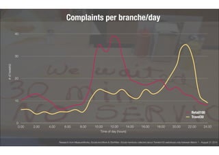 40 
30 
20 
10 
0 
0.00 2.00 4.00 6.00 8.00 10.00 12.00 14.00 16.00 18.00 20.00 22.00 24.00 
Time of day (hours) 
# of tweets) 
Complaints per branche/day 
Retail100 
Travel30 
Research from MeasureWorks, Social and More & Obi4Wan. Social mentions collected about Twinkle100 webshops only between March 1 - August 31 2014 
 