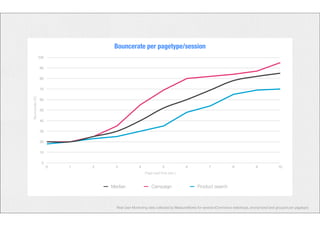 100 
90 
80 
70 
60 
50 
40 
30 
20 
10 
0 
Bouncerate per pagetype/session 
0 1 2 3 4 5 6 7 8 9 10 
Bouncerate (%) 
Page load time (sec.) 
Median Campaign Product search 
Real User Monitoring data collected by MeasureWorks for several eCommerce webshops, anonymized and grouped per pagetype 
 