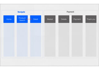 Navigate Payment 
Home Product/ 
Search Detail Basket Details Payment Thank you 
 