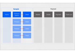 Navigate Payment 
Home Product/ 
Search Detail Basket Details Payment Thank you 
Detail 
Detail 
Product 
Detail 
Product 
Product 
 