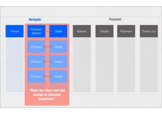 Navigate Payment 
Home Product/ 
Search Detail Basket Details Payment Thank you 
Detail 
Detail 
Product 
Detail 
Product 
Product 
“Make the return feel fast 
enough to stimulate 
pageviews” 
 