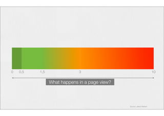0 0,5 1,5 3 10 
What happens in a page view? 
Source: Jakob Nielsen 
 