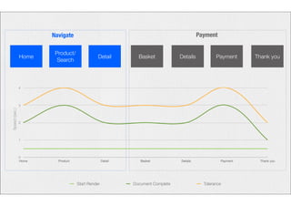 Navigate Payment 
Home Product/ 
Search Detail Basket Details Payment Thank you 
4 
3 
2 
1 
0 
Home Product Detail Basket Details Payment Thank you 
Start Render Document Complete Tolerance 
Speed (sec.) 
 