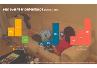 Year over year performance (baseline = 2011) 
-3% 
25% 
3% 5% 
30% 
17% 
10% 
Data collected with webpagetest.org on Crome, Firefox, IE11, Android & iPhone (WiFi (10Mbs down/1,5Mbs up) & 3G (2000Kbps Down, 764Kbps Up)) 
8% 
4% 
2012 2013 2014 
2012 2013 2014 
2012 2013 2014 
0 
Avg. Speed Avg. Size Avg. # Request 
 