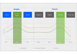 Navigate Payment 
Product/ 
Search Payment 
Home Detail Basket Details Thank you 
4 
3 
2 
1 
0 
Home Product Detail Basket Details Payment 
Thank you 
Start Render Document Complete Tolerance 
Speed (sec.) 
 