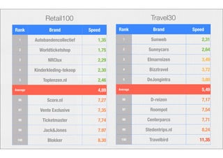 Retail100 Travel30 
Rank Brand Speed 
1 Autobandencollectief 1,35 
2 Worldticketshop 1,75 
3 NRClux 2,29 
4 Kinderkleding-tekoop 2,30 
5 Toplenzen.nl 2,46 
Average 4,69 
96 Score.nl 7,27 
97 Vente Exclusive 7,35 
98 Ticketmaster 7,74 
99 Jack&Jones 7.97 
100 Blokker 8.30 
Rank Brand Speed 
1 Sunweb 2,31 
2 Sunnycars 2,64 
3 Elmarreizen 3,49 
4 Bizztravel 3,72 
5 DeJongintra 3,80 
Average 5,49 
96 D-reizen 7,17 
97 Roompot 7,54 
98 Centerparcs 7,71 
99 Stedentrips.nl 8,24 
100 Travelbird 11,35 
 