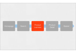 Homepage Search Product 
overview 
Product 
Detail Basket 
 