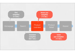 Homepage Search Product 
overview 
Product 
Detail Basket 
First 
navigation 
(1-2 sec.) 
Consistent 
navigation 
(0,5-1 sec.) 
Renew your 
navigation 
(1-2 sec.) 
renew 
your navigation 
(1-2 sec.) 
 