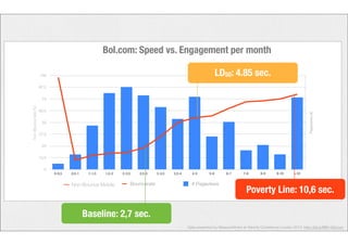 100 
87,5 
75 
62,5 
50 
37,5 
25 
12,5 
0 
Bol.com: Speed vs. Engagement per month 
0-0,5 0,5-1 1-1,5 1,5-2 2-2,5 2,5-3 3-3,5 3,5-4 4-5 5-6 6-7 7-8 8-9 9-10 >10 
Non-Bounce rate (%) 
Categorienaam 
Pageviews (#) 
Bouncerate # Pageviews 
Non-Bounce Mobile 
LD50: 4.85 sec. 
Baseline: 2,7 sec. 
Poverty Line: 10,6 sec. 
Data presented by MeasureWorks at Velocity Conference London 2013: http://bit.ly/MW-VEUrum 
 