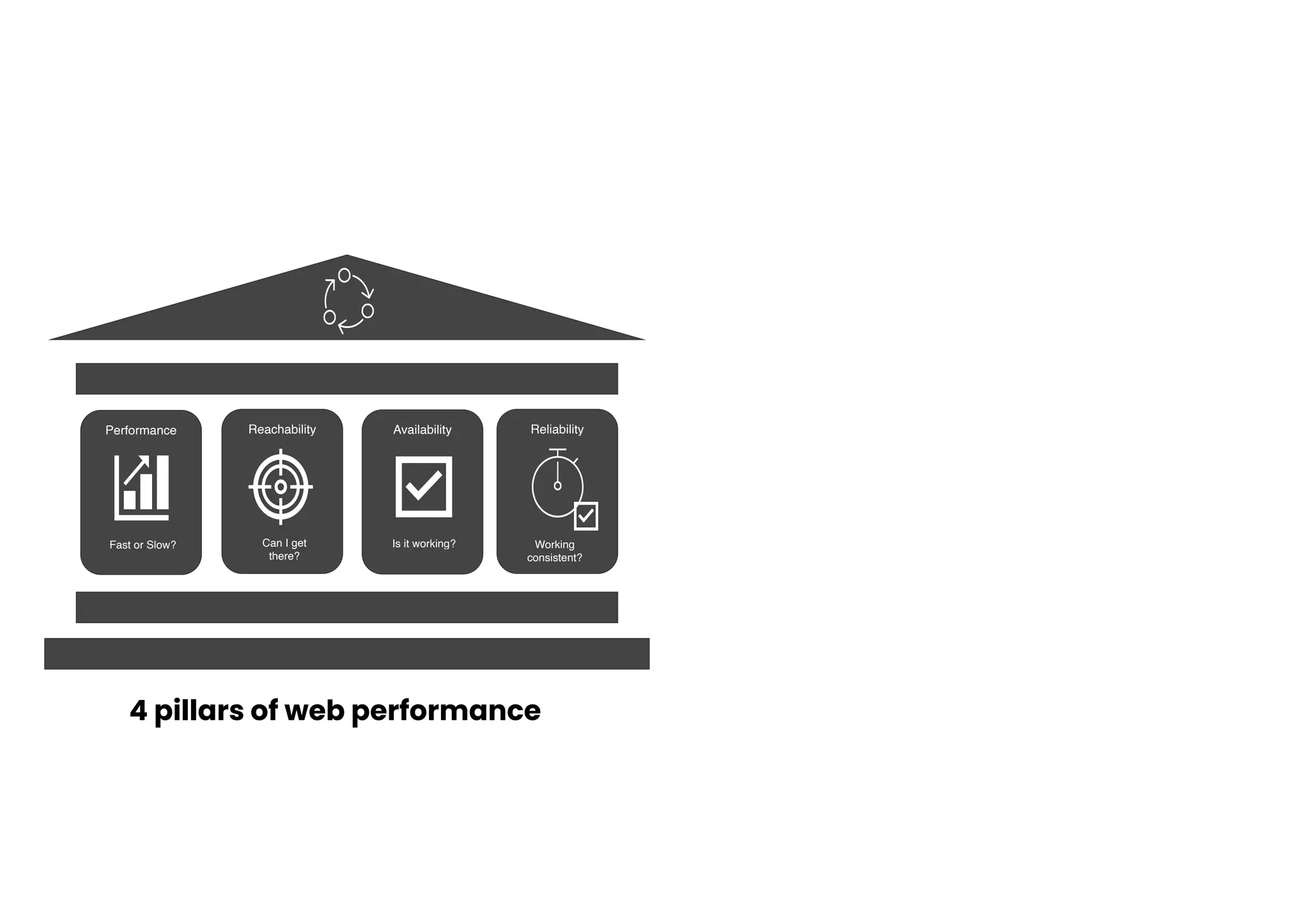 Reachability Availability Reliability
Can I get
there?
Is it working?
Performance
Fast or Slow? Working
consistent?
4 pillars of web performance
 
