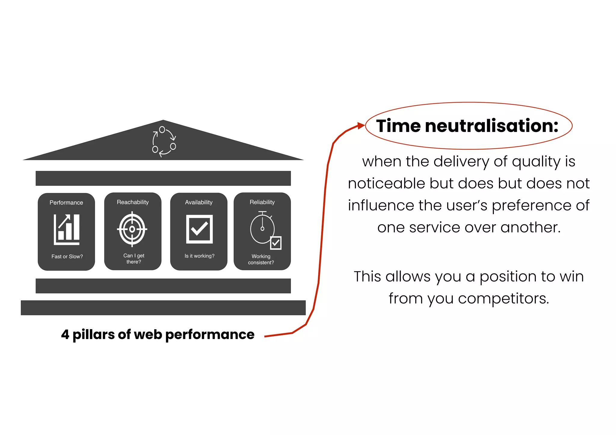 Reachability Availability Reliability
Can I get
there?
Is it working?
Performance
Fast or Slow? Working
consistent?
when the delivery of quality is
noticeable but does but does not
influence the user’s preference of
one service over another.
This allows you a position to win
from you competitors.
4 pillars of web performance
Time neutralisation:
 