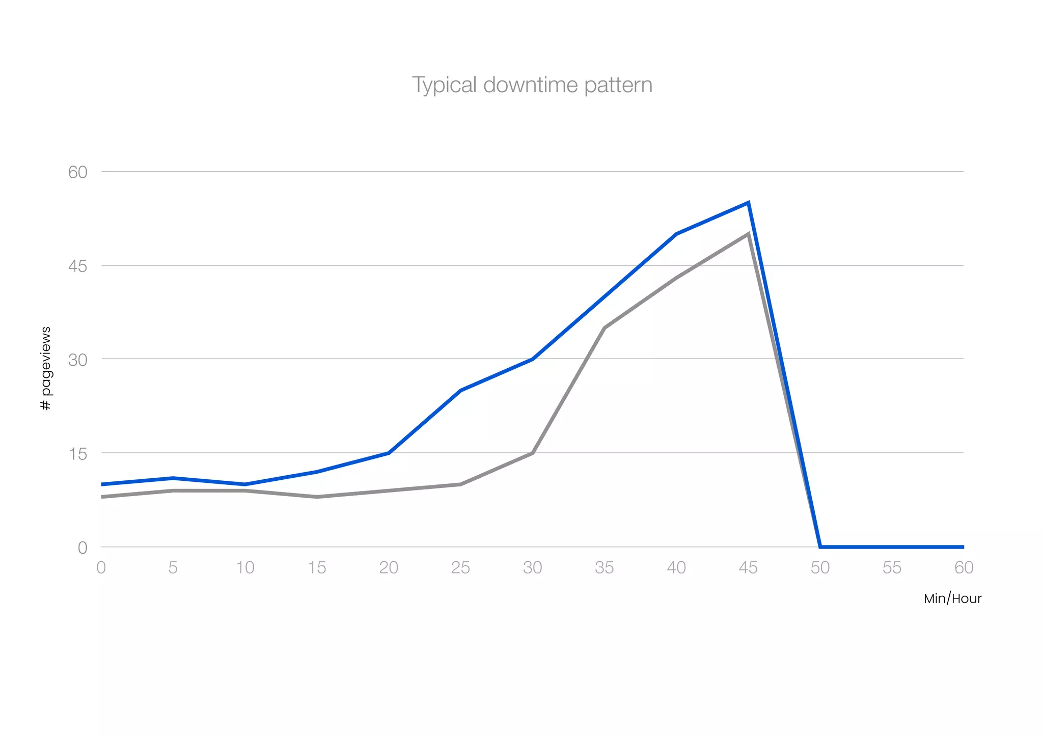 0
15
30
45
60
0 5 10 15 20 25 30 35 40 45 50 55 60
#
pageviews
Min/Hour
Typical downtime pattern
 