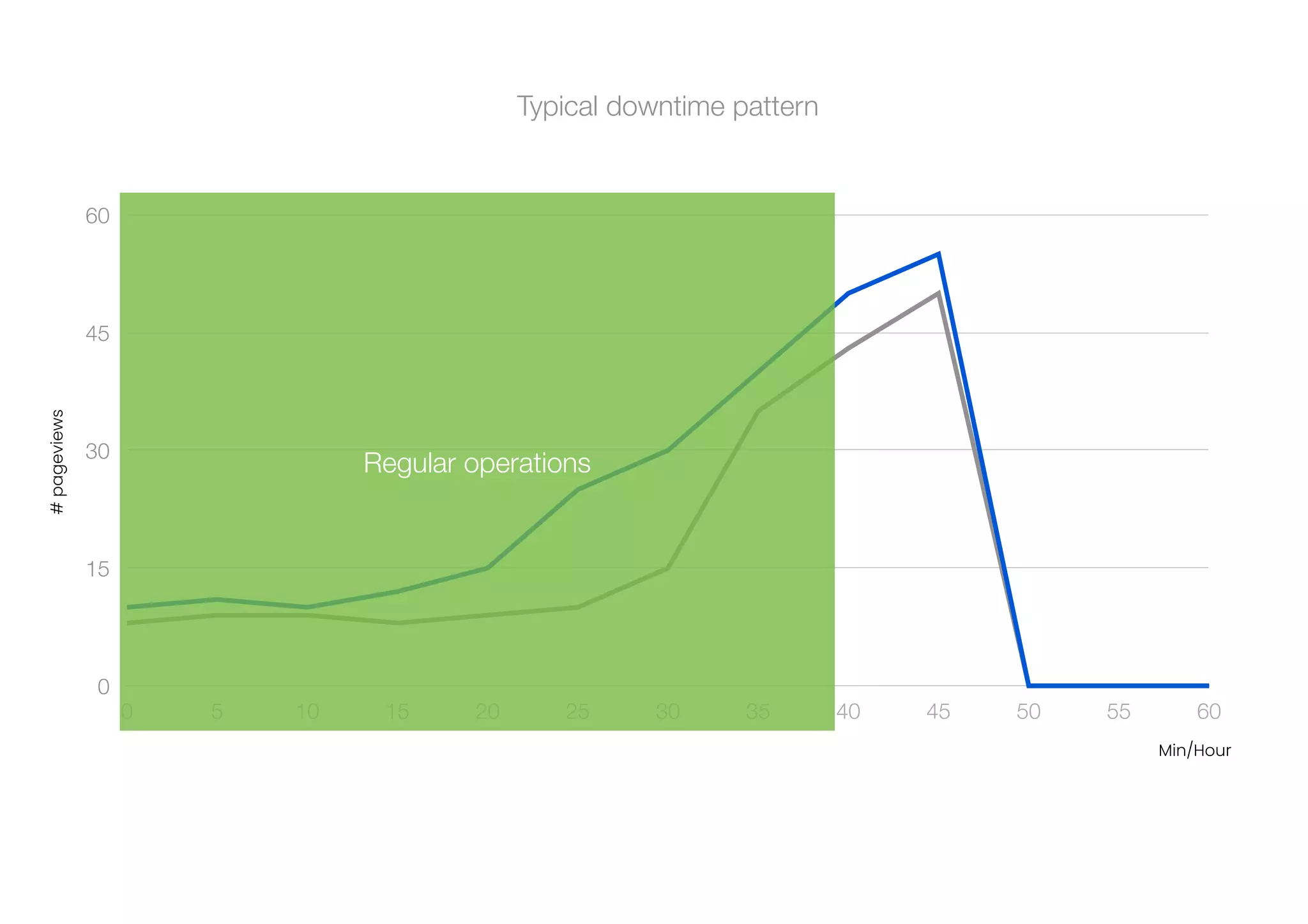 0
15
30
45
60
0 5 10 15 20 25 30 35 40 45 50 55 60
#
pageviews
Min/Hour
Regular operations
Typical downtime pattern
 