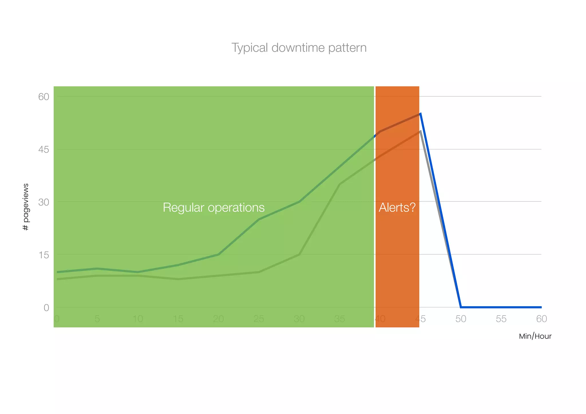 0
15
30
45
60
0 5 10 15 20 25 30 35 40 45 50 55 60
#
pageviews
Min/Hour
Regular operations Alerts?
Typical downtime pattern
 