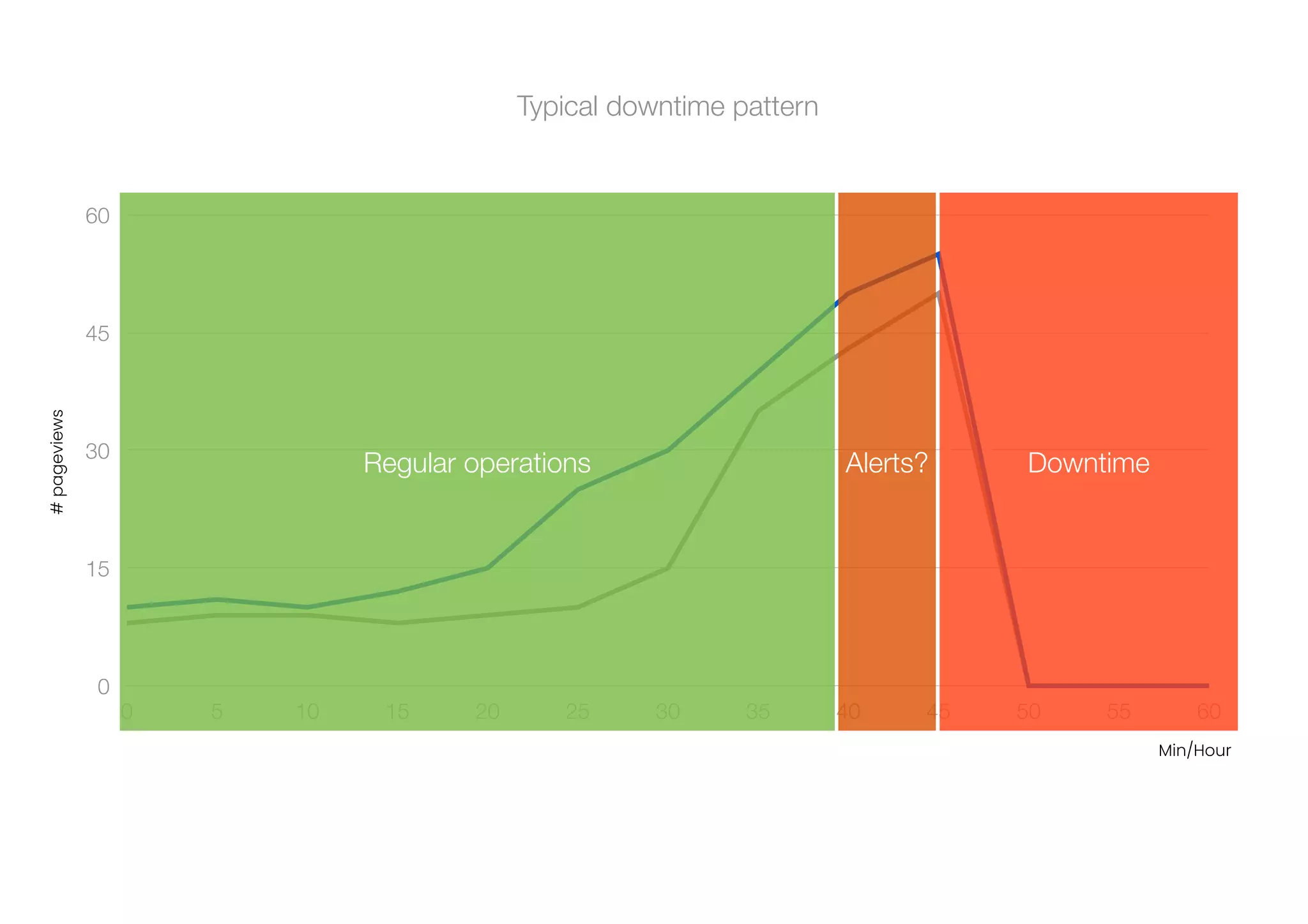 0
15
30
45
60
0 5 10 15 20 25 30 35 40 45 50 55 60
#
pageviews
Min/Hour
Regular operations Alerts? Downtime
Typical downtime pattern
 