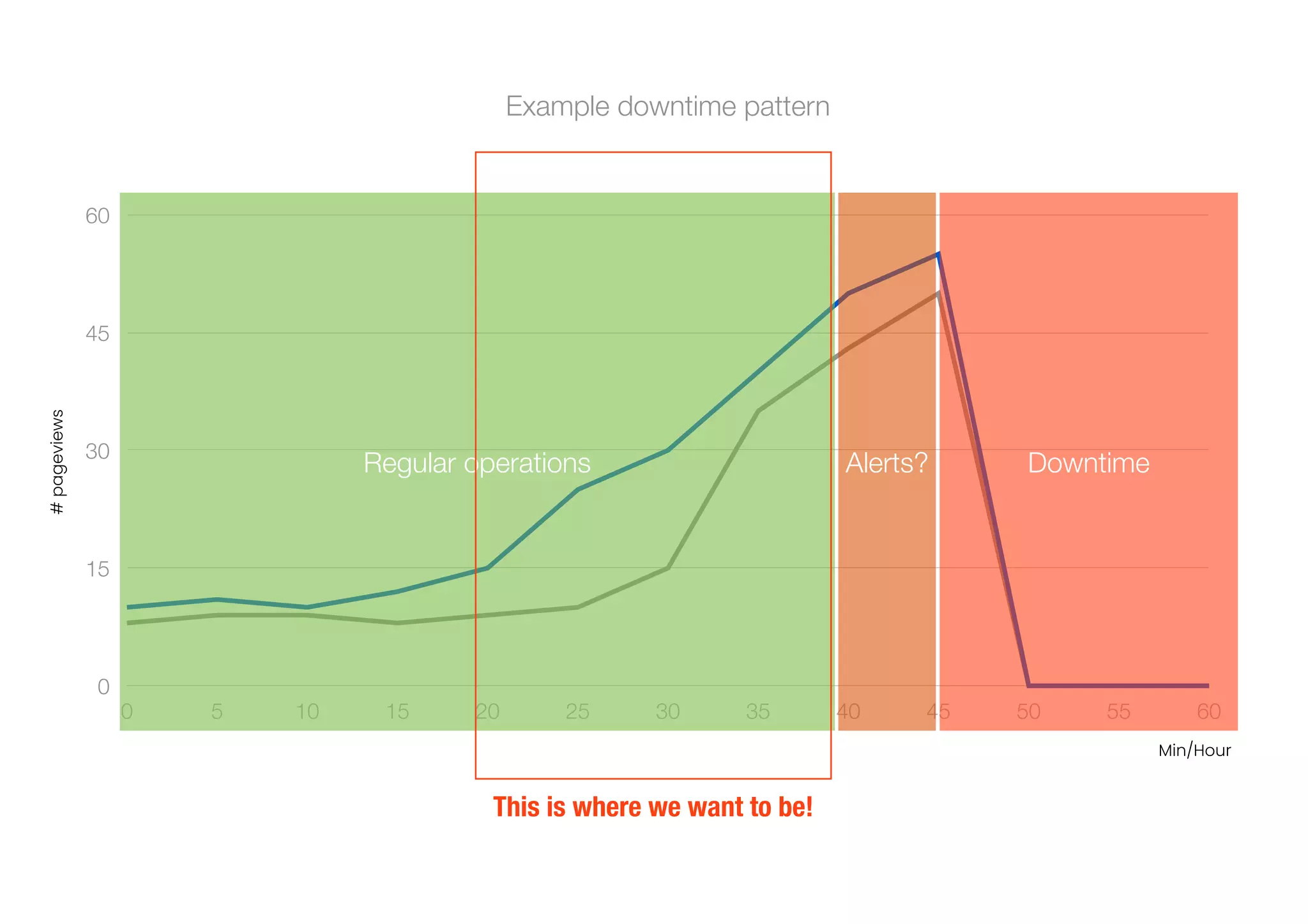 0
15
30
45
60
0 5 10 15 20 25 30 35 40 45 50 55 60
#
pageviews
Min/Hour
Example downtime pattern
Regular operations Alerts? Downtime
This is where we want to be!
 