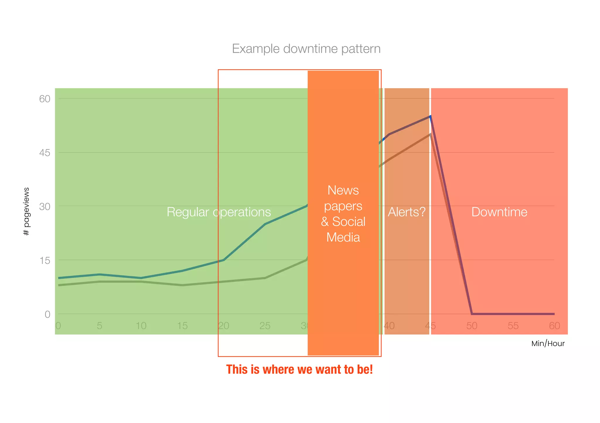 0
15
30
45
60
0 5 10 15 20 25 30 35 40 45 50 55 60
#
pageviews
Min/Hour
Example downtime pattern
Regular operations Alerts? Downtime
This is where we want to be!
News
 