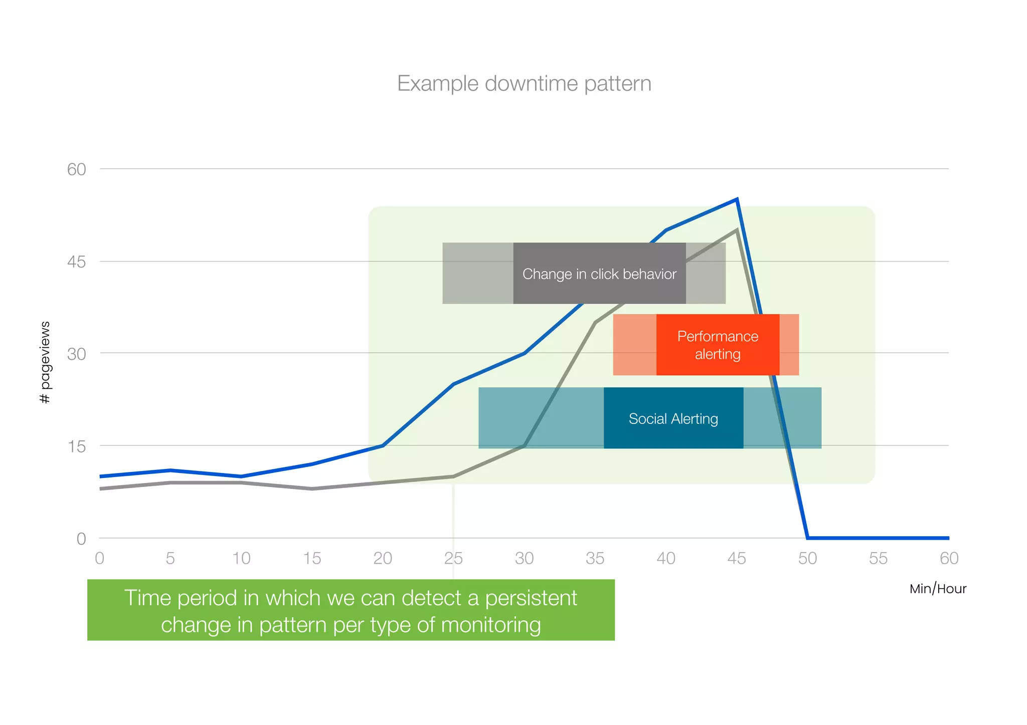 0
15
30
45
60
0 5 10 15 20 25 30 35 40 45 50 55 60
#
pageviews
Min/Hour
Example downtime pattern
Time period in which we can detect a persistent
change in pattern per type of monitoring
Social Alerting
Change in click behavior
Performance
alerting
 