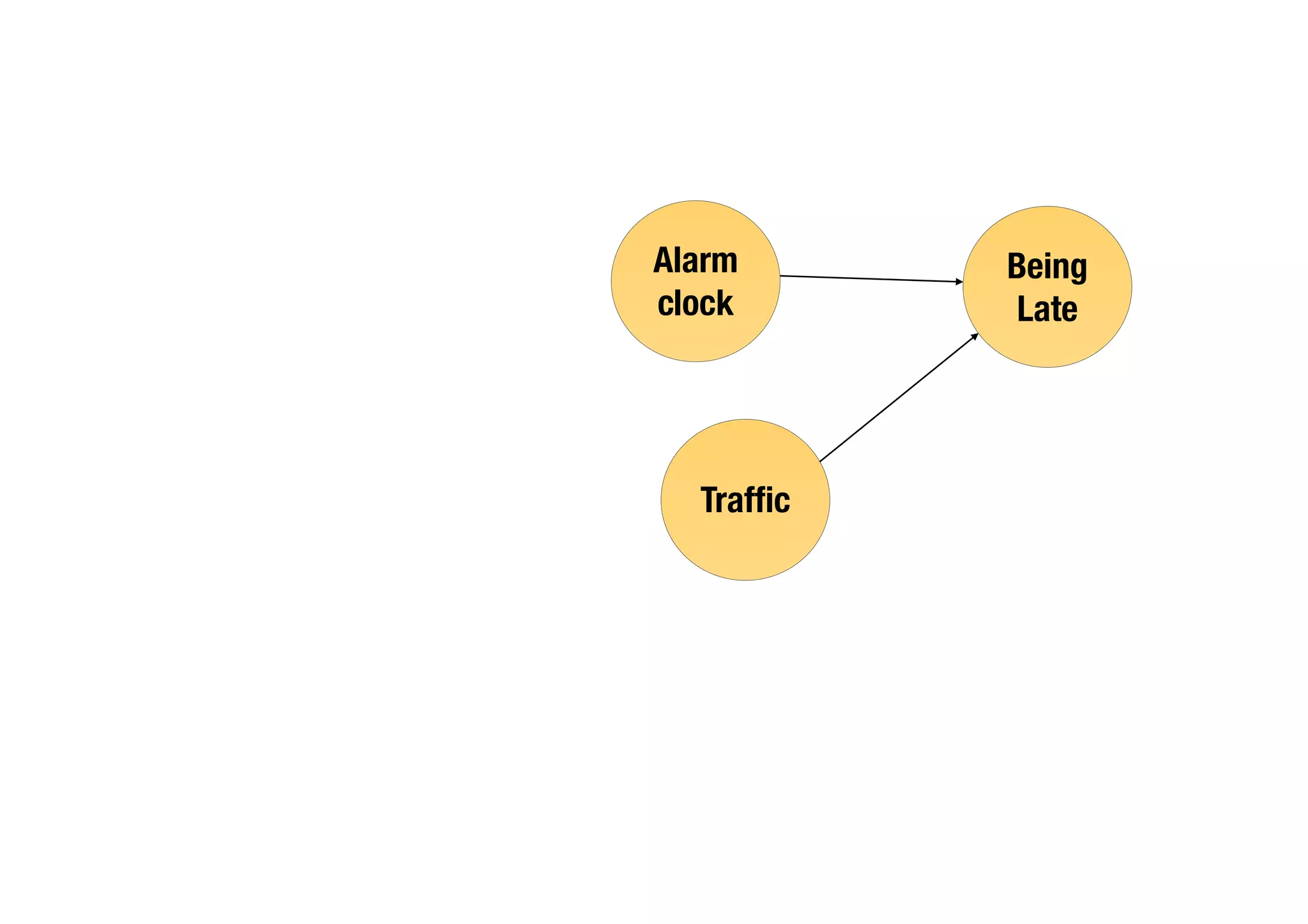 Alarm
clock
Being
Late
Traf
fi
c
 