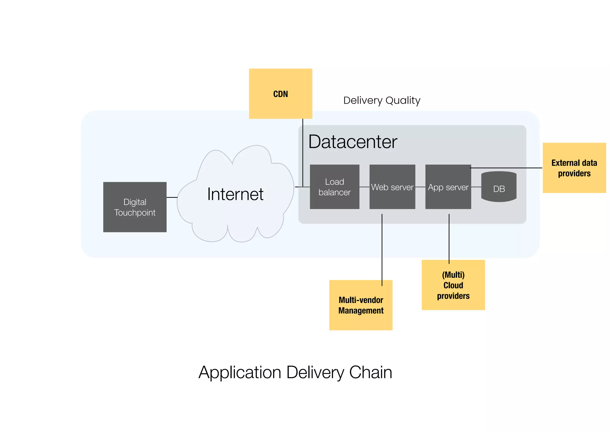 Multi-vendor
Management
(Multi)
Cloud
providers
42
Internet DB
Load
balancer
Web server App server
Digital
Touchpoint
Datacenter
Application Delivery Chain
External data
providers
CDN
Delivery Quality
 