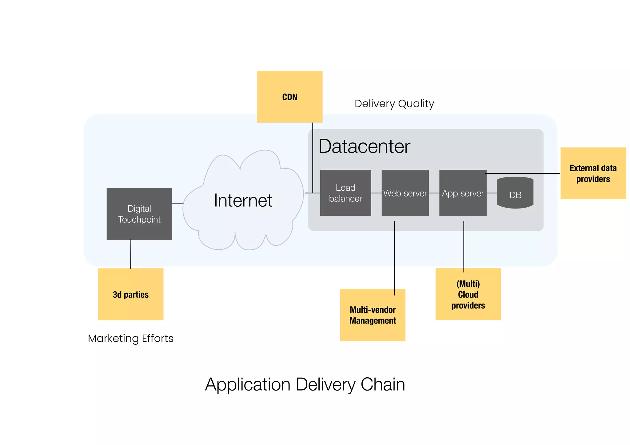 Multi-vendor
Management
(Multi)
Cloud
providers
43
Internet DB
Load
balancer
Web server App server
Digital
Touchpoint
Datacenter
3d parties
Application Delivery Chain
External data
providers
CDN
Delivery Quality
Marketing Efforts
 