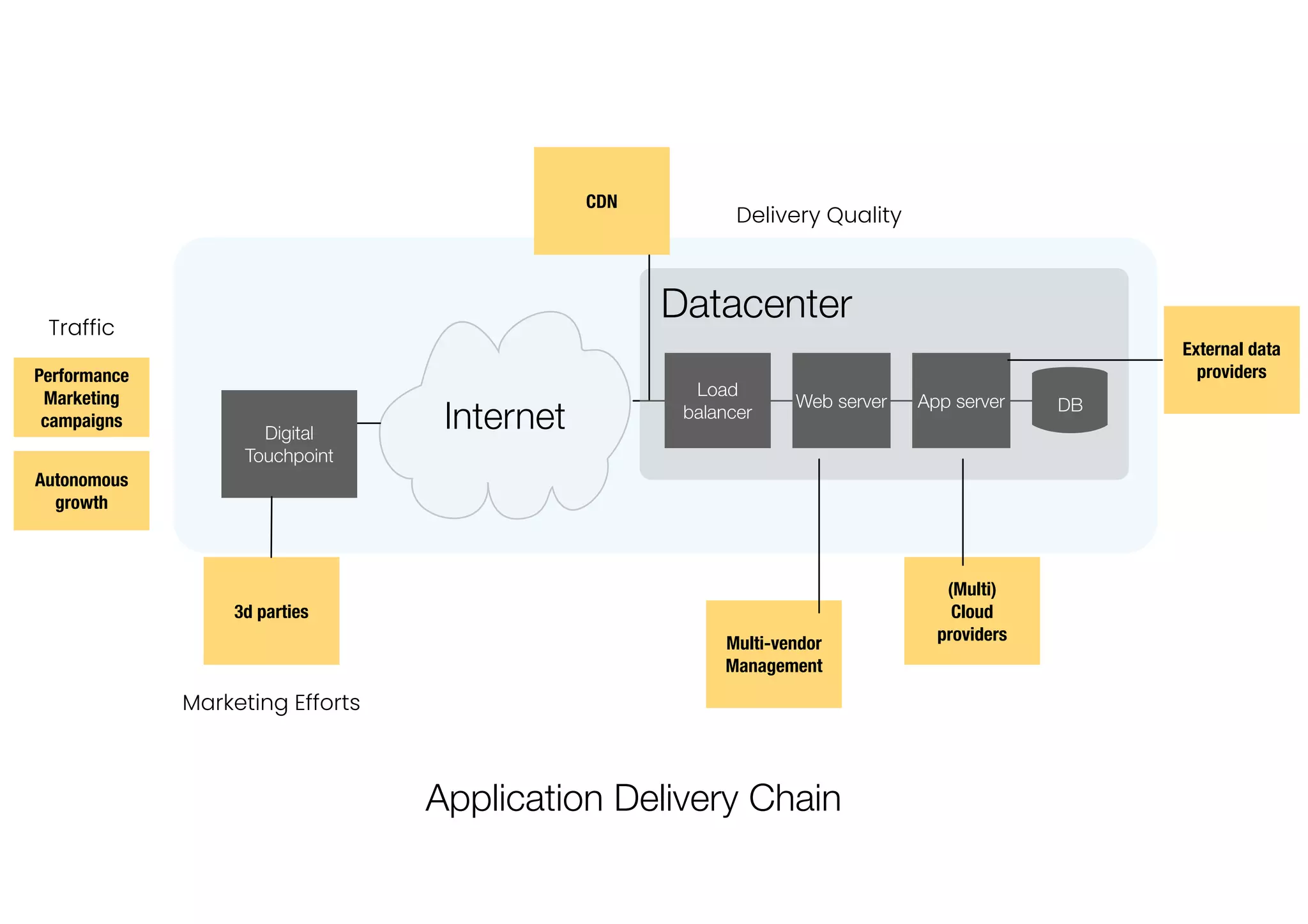 Multi-vendor
Management
(Multi)
Cloud
providers
44
Internet DB
Load
balancer
Web server App server
Digital
Touchpoint
Datacenter
3d parties
Application Delivery Chain
External data
providers
CDN
Performance
Marketing
campaigns
Autonomous
growth
Delivery Quality
Marketing Efforts
Traffic
 