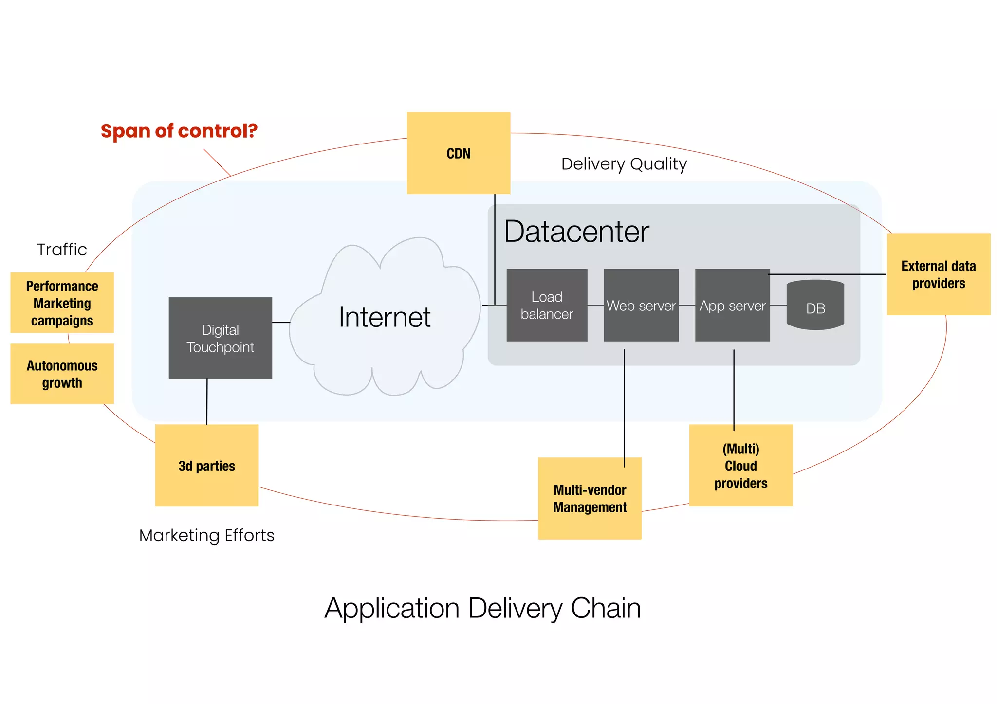 Multi-vendor
Management
(Multi)
Cloud
providers
45
Internet DB
Load
balancer
Web server App server
Digital
Touchpoint
Datacenter
3d parties
Application Delivery Chain
External data
providers
CDN
Performance
Marketing
campaigns
Autonomous
growth
Delivery Quality
Marketing Efforts
Traffic
Span of control?
 