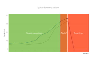 0
15
30
45
60
0 5 10 15 20 25 30 35 40 45 50 55 60
#
pageviews
Min/Hour
Regular operations Alerts? Downtime
Typical downtime pattern
 