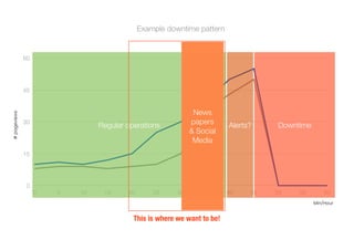 0
15
30
45
60
0 5 10 15 20 25 30 35 40 45 50 55 60
#
pageviews
Min/Hour
Example downtime pattern
Regular operations Alerts? Downtime
This is where we want to be!
News
 