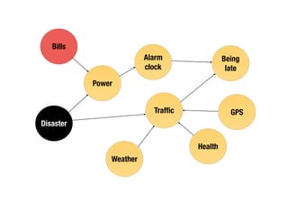 Alarm
clock
Being
late
Traf
fi
c
Power
Disaster
Weather
Bills
Health
GPS
 
