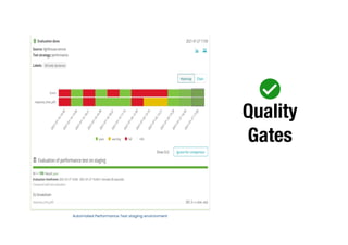 Quality
Gates
Automated Performance Test staging environment
 
